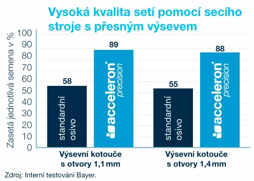 Kalibrované osivo Acceleron precision - vysoká kvalita setí pomocí secího stroje s přesným výsevem